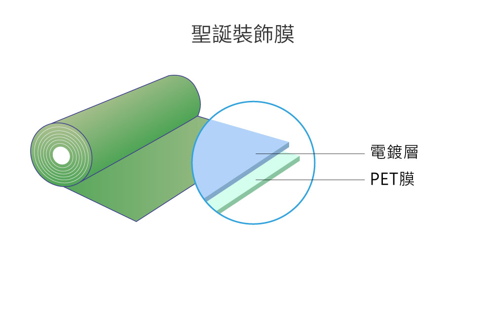 聖誕裝飾膜分層圖