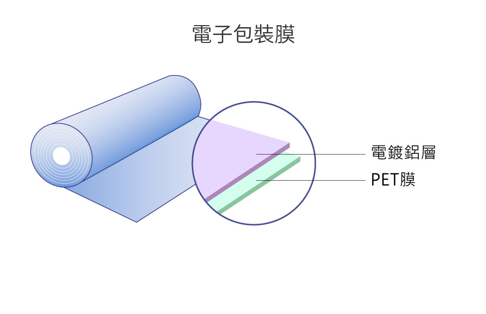 電子包裝膜分層圖
