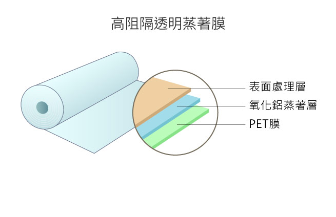高組隔透明蒸著包裝膜-食品