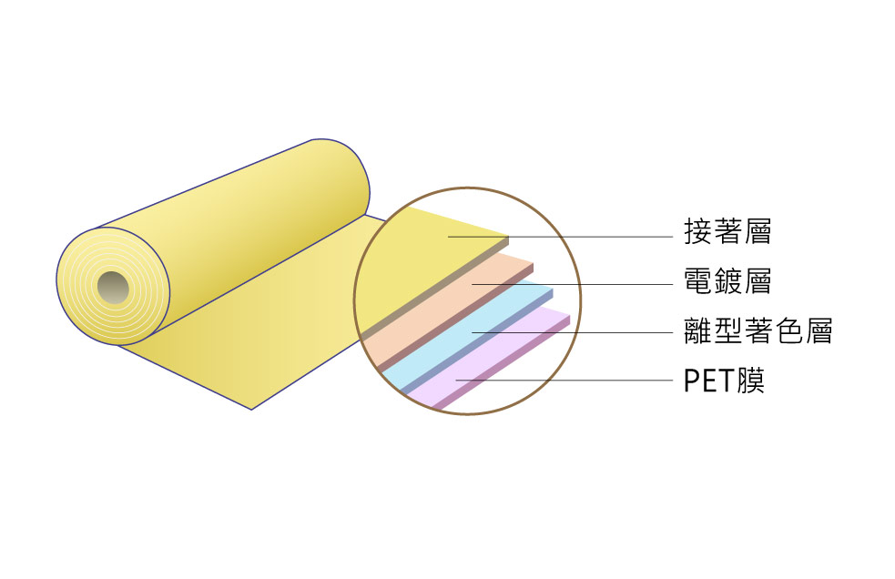 燙金轉寫膜分層圖