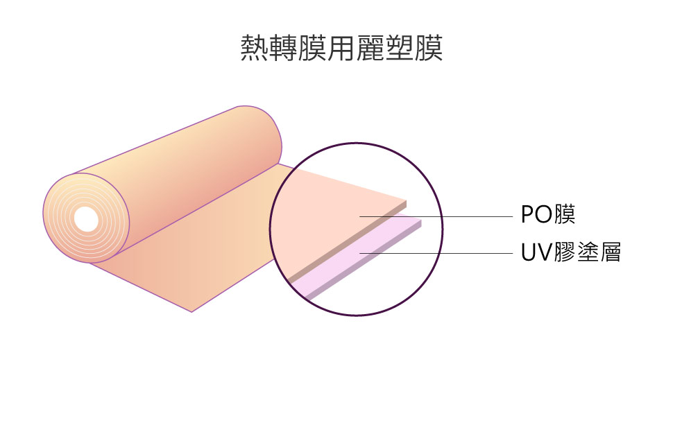熱轉膜用麗塑模