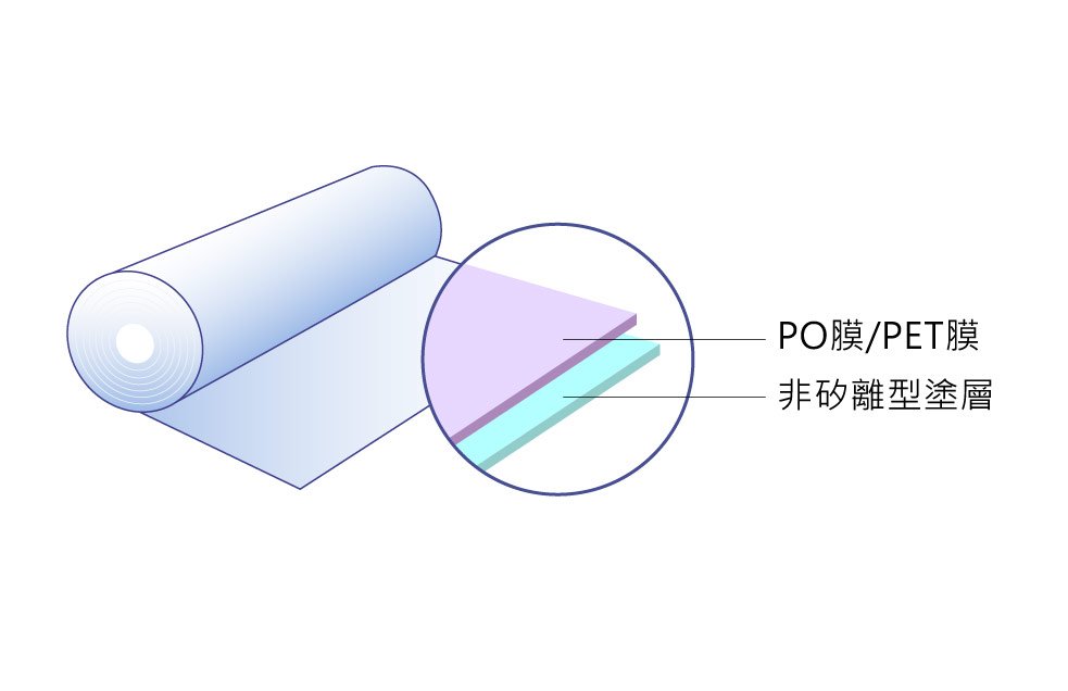 PO/PET離型膜分層圖