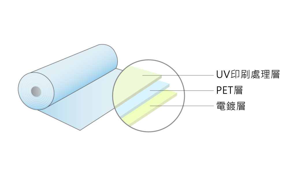 UV印刷用貼合電鍍膜分層圖