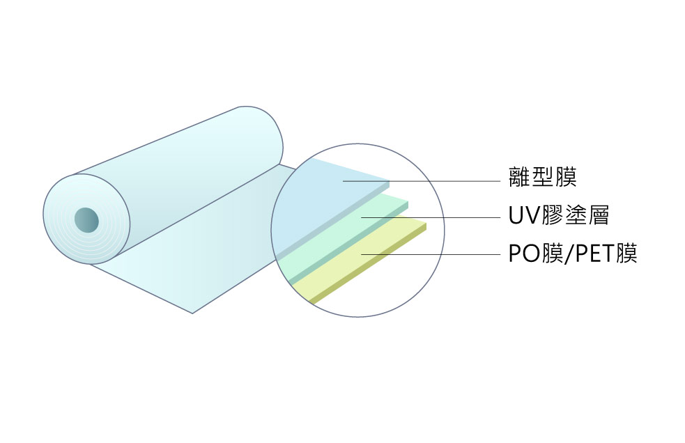 UV解膠膜分層圖